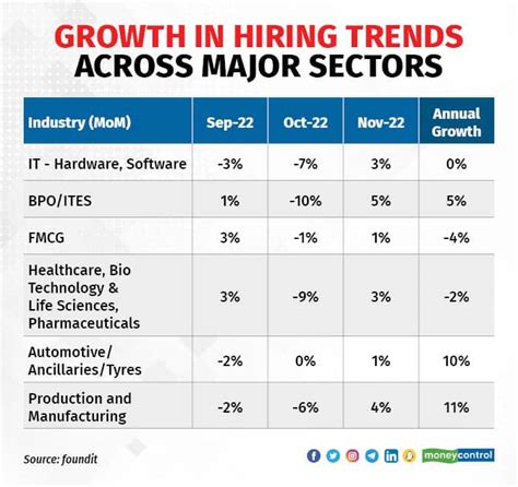 Rockville MD Job Market Trends