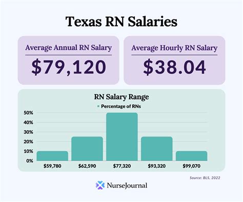 Salary And Benefits For RN Jobs In San Antonio, TX