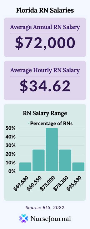 Salary Guide for RNs in Tampa FL