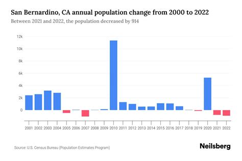 San Bernardino Demographic Changes