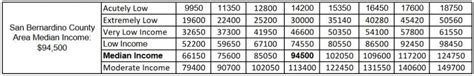 San Bernardino Education Income
