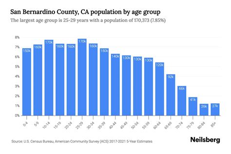 San Bernardino Population Factors