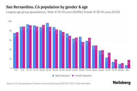 San Bernardino City Population Growth