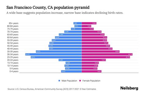 San Francisco Demographics