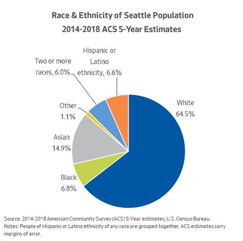 Seattle Washington Demographics