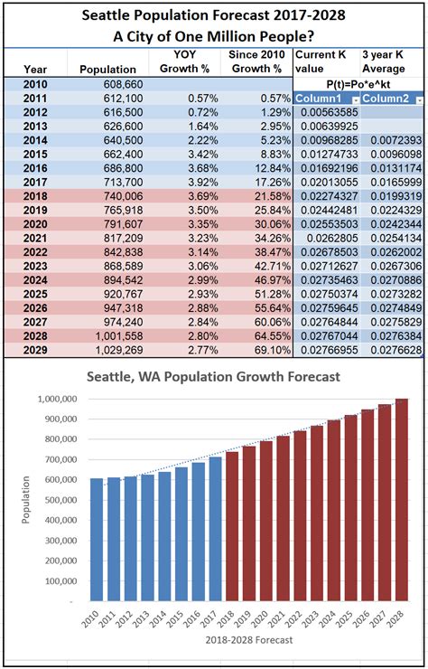 Seattle Washington Population Projections