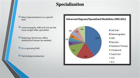 Specializations in MRI Technology