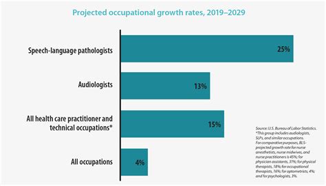 Speech-Language Pathologist Job Outlook