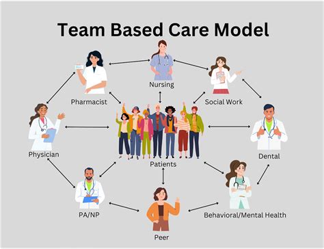 Team-Based Care