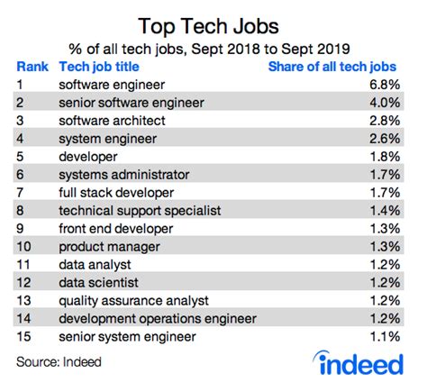 Technology Job Openings