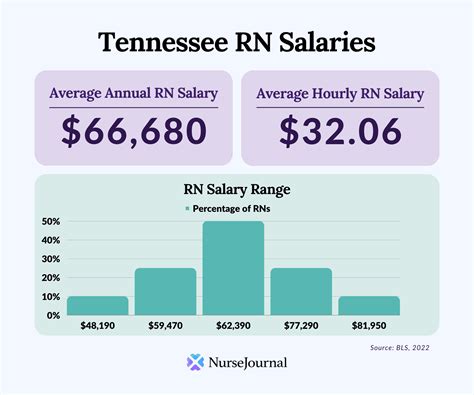 Tennessee State Job Salaries Revealed