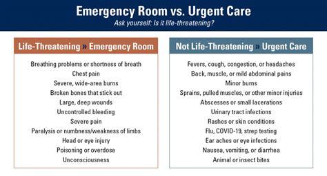 Urgent Care vs Emergency Room