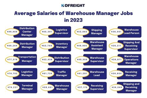 Warehouse Salary