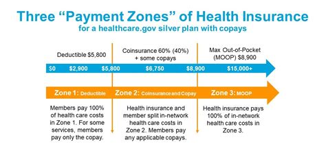 Zero to Low Copays for Primary Care