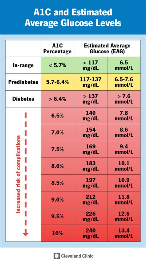A1c levels