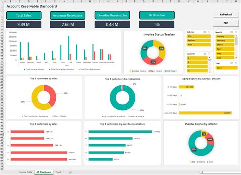 Account Dashboard
