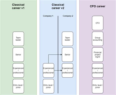 Account Management Career Path