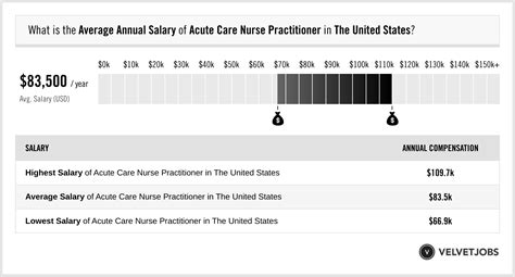 Acute Care NP Salary