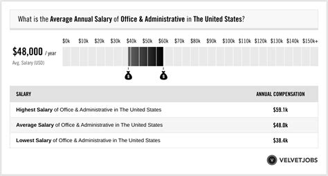 Administrative Salary Range