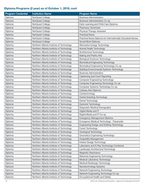 Advance Education and Credentials