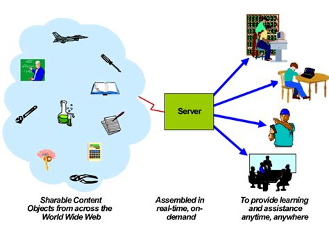 Advanced Distributed Learning