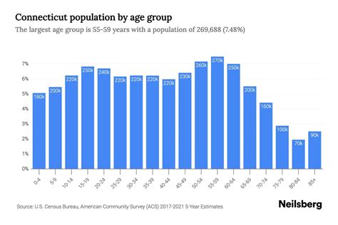 Age demographics in Riverside, CA