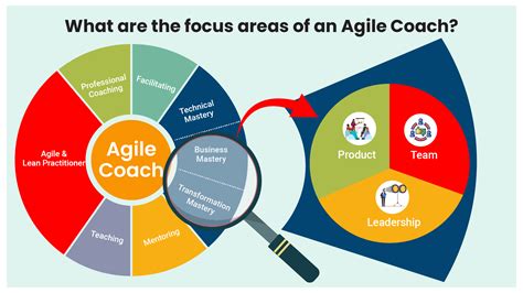 Agile Development
