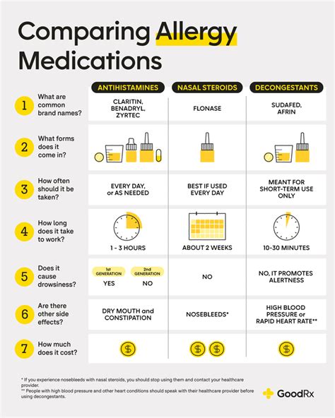 Allergy Medications