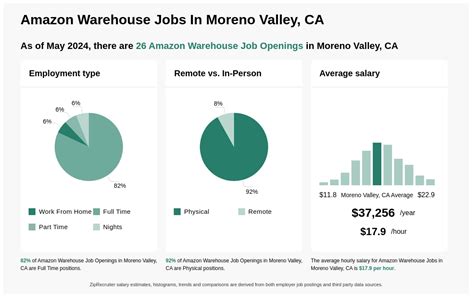 Amazon warehouse jobs in Moreno Valley
