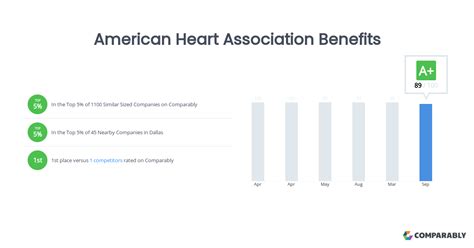 American Heart Association Benefits