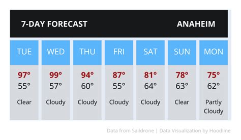 Anaheim weather forecast