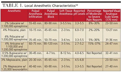 Anesthesia Comparison