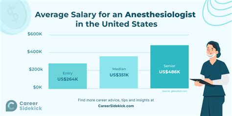 Anesthesiologist Salary Conclusion