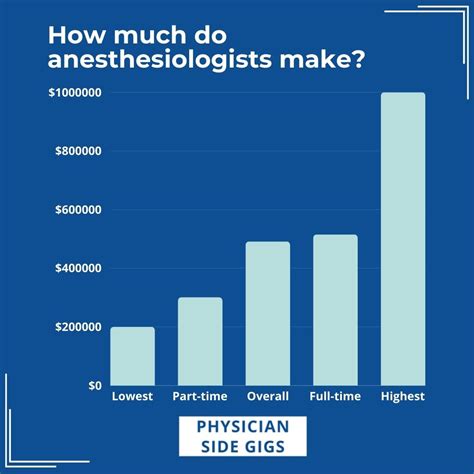 Anesthesiologist Salary Factors