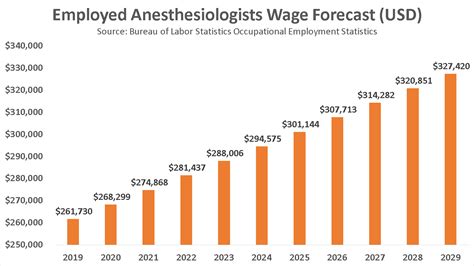 Anesthesiologists' salary ranges