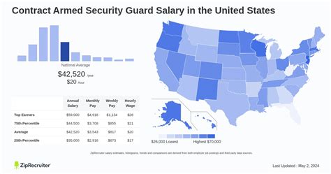Armed Security Guard Salary