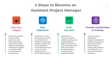 Assistant Project Manager Employment Guide