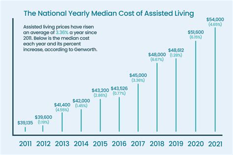 Assisted Living Cost