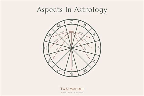 Astrological Aspects