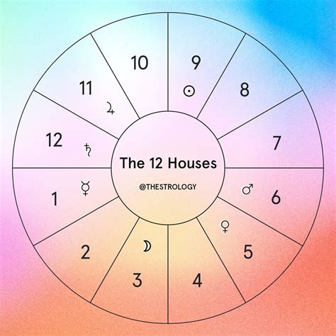 Astrological Houses
