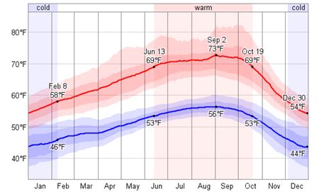 Average Highs and Lows in San Francisco