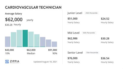 Average Salary at Cardiovascular Systems Inc.