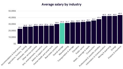 Average Salary Ranges