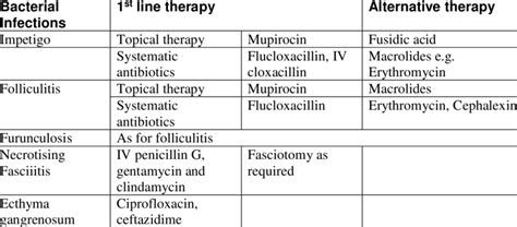 Bacterial Infection Treatment