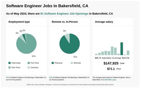 Bakersfield Jobs Software Developers