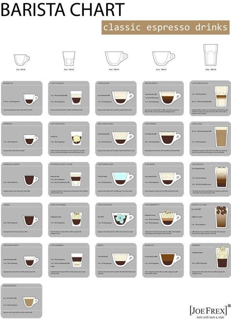 Barista types