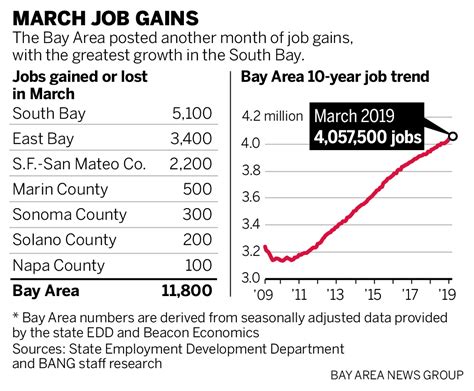 Bay Area Job Market
