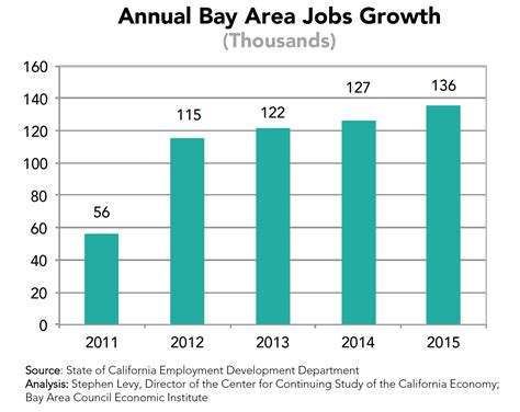 Bay Area Job Search