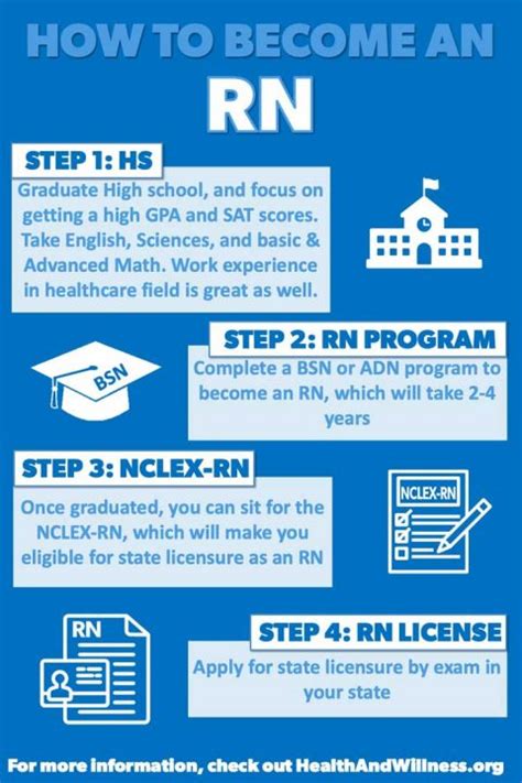 Become an RN