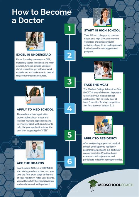 Becoming a Doctor